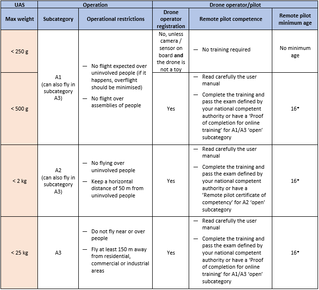 aircraft category and class list Anh Becerra